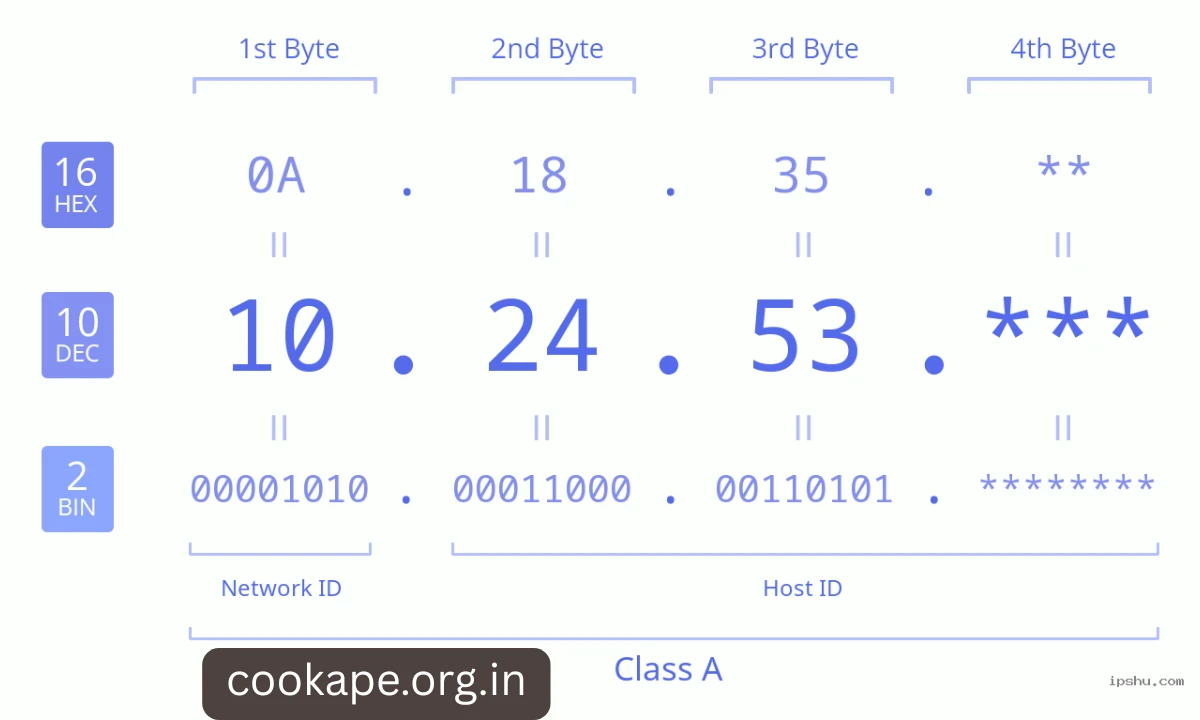 10.24.53, Is It a Typo or Missing an IP Number (2026)